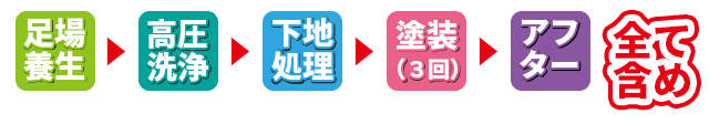 足場養生→高圧洗浄→下地処理→塗装(3回)→アフター 全て含め ※ケレン作業・シーリング作業別途