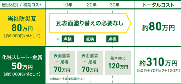 屋根葺替え工事プラン
