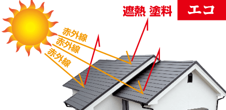 屋根の上にルーフィングと新しい屋根材をかぶせる工法 屋根カバー工法