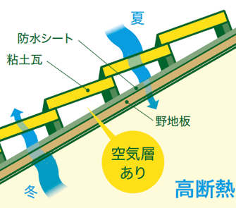 屋根葺替え工事プラン