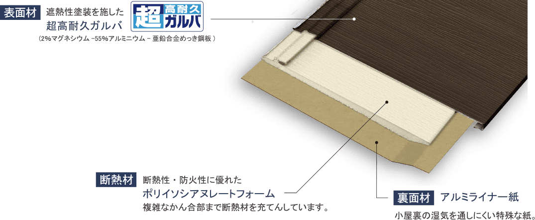 屋根の上にルーフィングと新しい屋根材をかぶせる工法 屋根カバー工法
