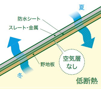 屋根葺替え工事プラン